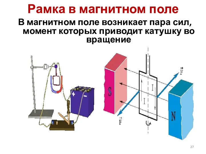 В магнитном поле возникает пара сил, момент которых приводит катушку во вращение Рамка в магнитном поле