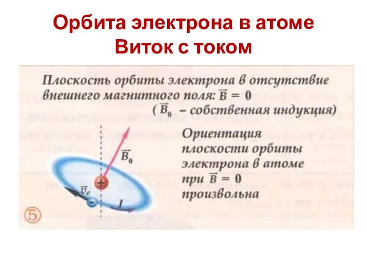 Орбита электрона в атоме Виток с током