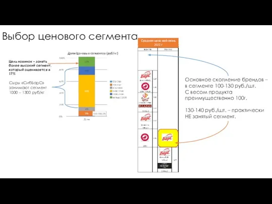 Выбор ценового сегмента Основное скопление брендов – в сегменте 100-130 руб./шт. С