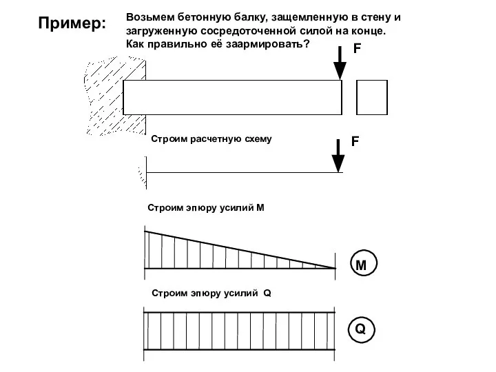 Пример: Возьмем бетонную балку, защемленную в стену и загруженную сосредоточенной силой на