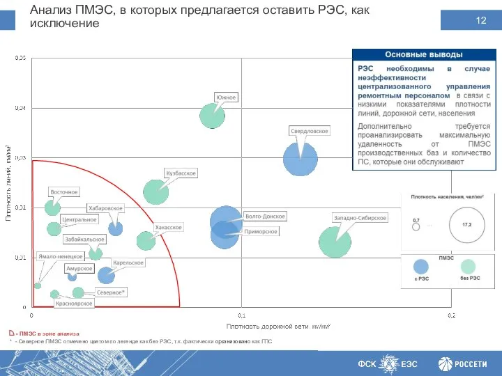 Анализ ПМЭС, в которых предлагается оставить РЭС, как исключение * - Северное