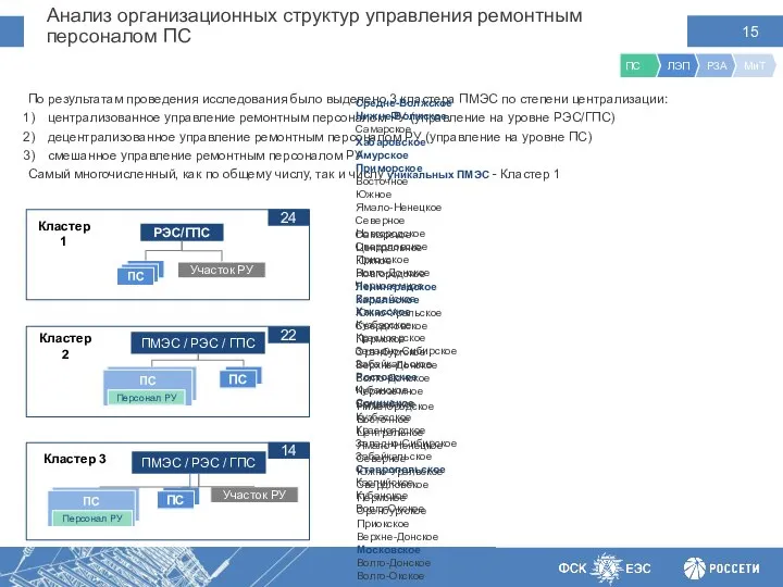 Анализ организационных структур управления ремонтным персоналом ПС Кластер 2 По результатам проведения