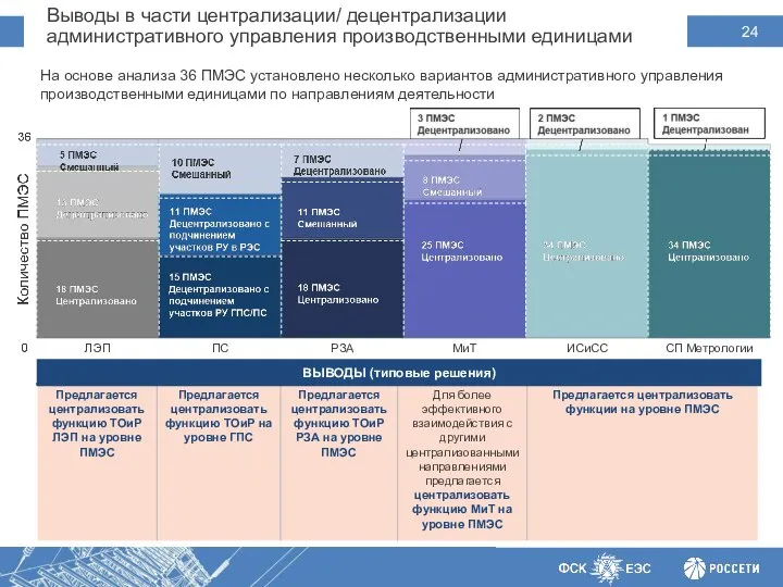 ПС ЛЭП МиТ ИСиСС РЗА СП Метрологии На основе анализа 36 ПМЭС