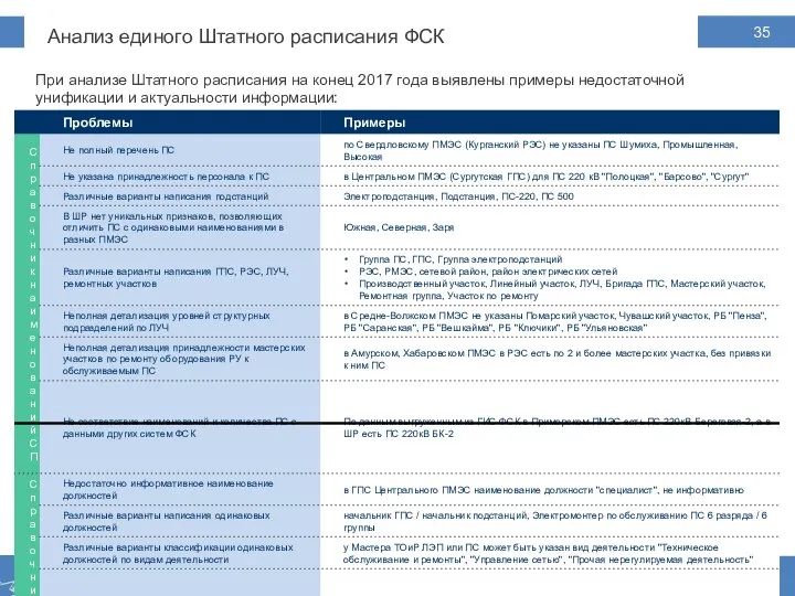 Анализ единого Штатного расписания ФСК При анализе Штатного расписания на конец 2017