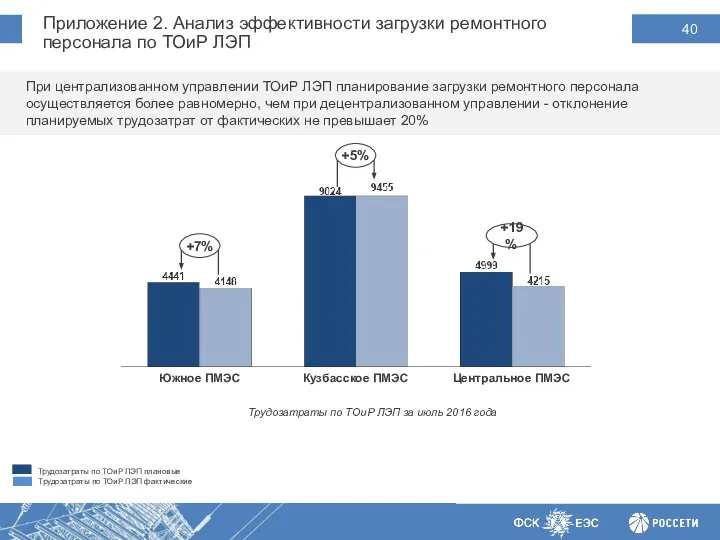 Приложение 2. Анализ эффективности загрузки ремонтного персонала по ТОиР ЛЭП Трудозатраты по