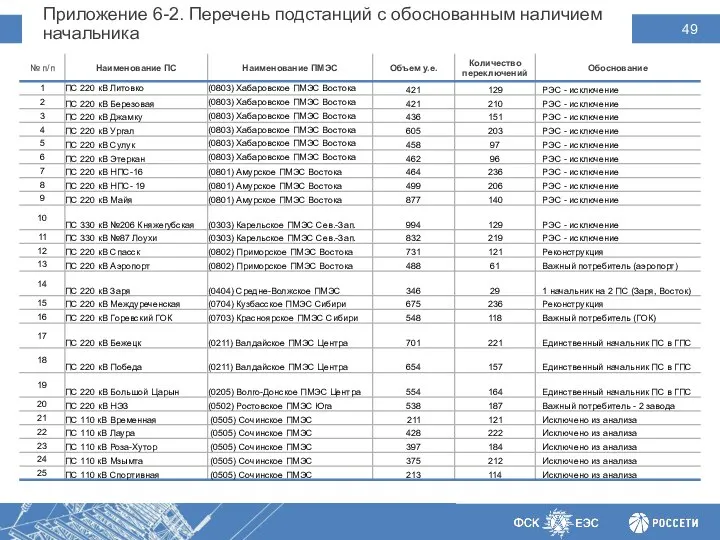 Приложение 6-2. Перечень подстанций с обоснованным наличием начальника