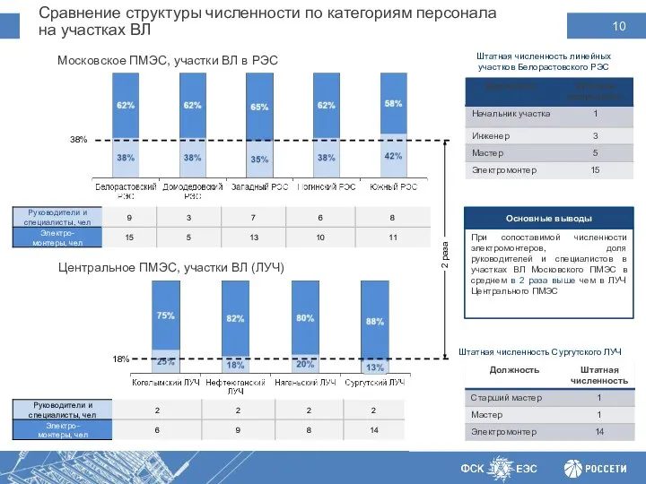 Сравнение структуры численности по категориям персонала на участках ВЛ Московское ПМЭС, участки