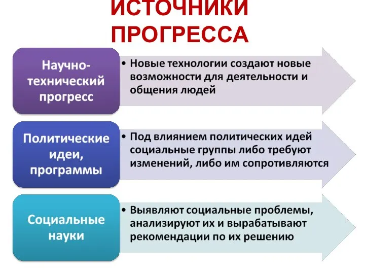 ИСТОЧНИКИ ПРОГРЕССА