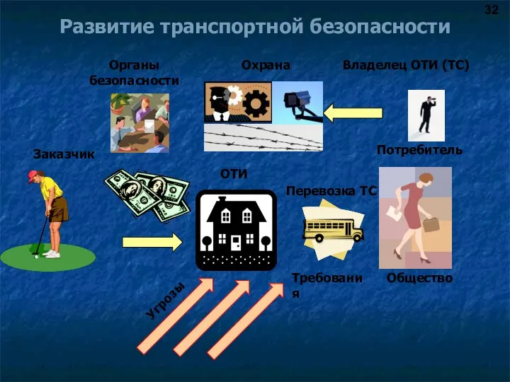 Развитие транспортной безопасности Заказчик ОТИ Потребитель Перевозка ТС Угрозы Общество Требования Владелец