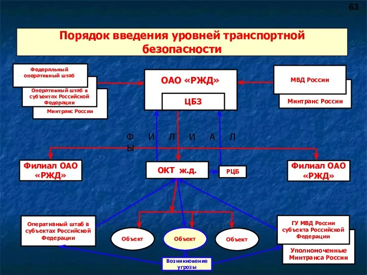 Порядок введения уровней транспортной безопасности Минтранс России МВД России Минтранс России Оперативный