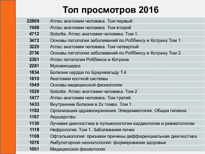 Топ просмотров 2016