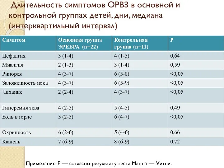 Длительность симптомов ОРВЗ в основной и контрольной группах детей, дни, медиана (интерквартильный