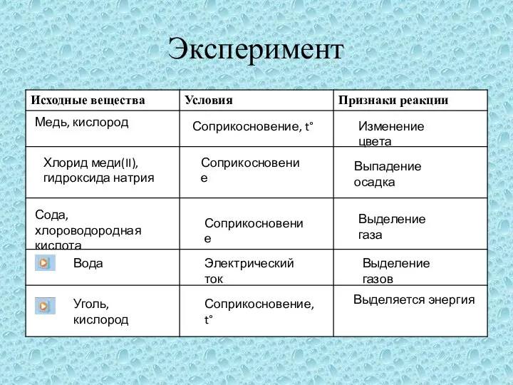 Эксперимент Медь, кислород Соприкосновение, t° Изменение цвета Соприкосновение Выпадение осадка Сода, хлороводородная