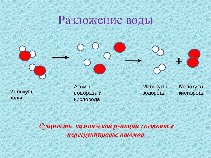 Разложение воды + Молекулы водорода Молекула кислорода Атомы водорода и кислорода Молекулы