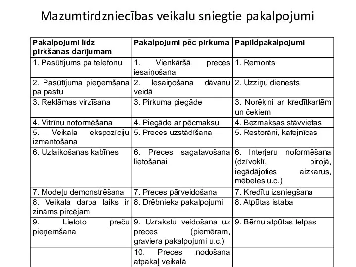 Mazumtirdzniecības veikalu sniegtie pakalpojumi