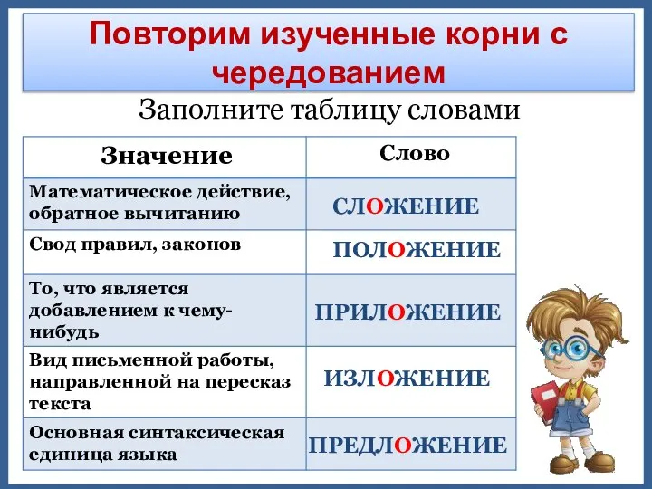 Повторим изученные корни с чередованием Заполните таблицу словами СЛОЖЕНИЕ ПОЛОЖЕНИЕ ПРИЛОЖЕНИЕ ИЗЛОЖЕНИЕ ПРЕДЛОЖЕНИЕ