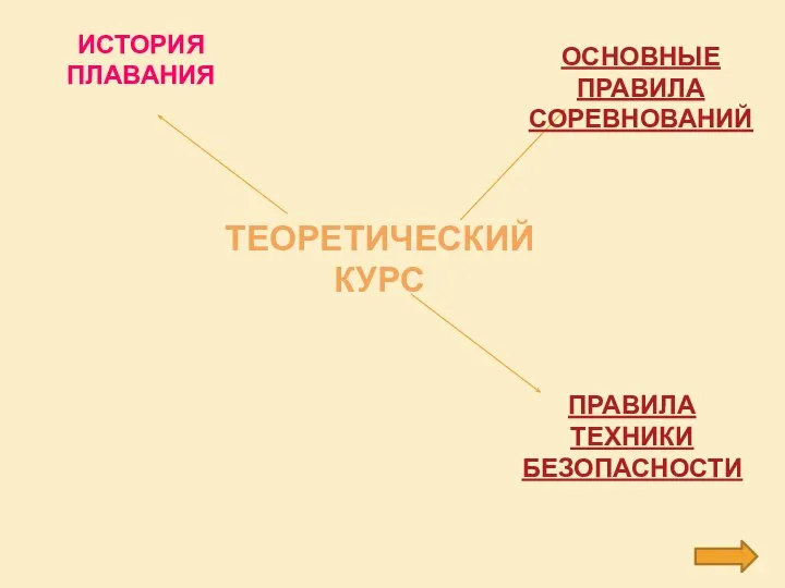 ТЕОРЕТИЧЕСКИЙ КУРС ИСТОРИЯ ПЛАВАНИЯ ОСНОВНЫЕ ПРАВИЛА СОРЕВНОВАНИЙ ПРАВИЛА ТЕХНИКИ БЕЗОПАСНОСТИ