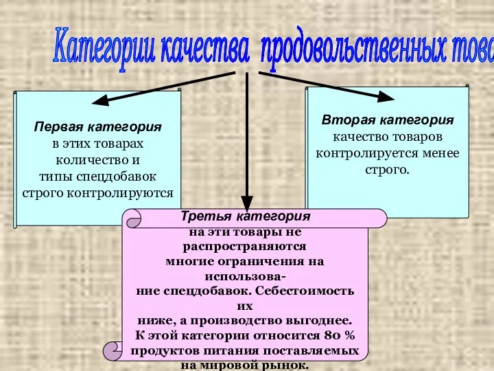 Категории качества продовольственных товаров Первая категория в этих товарах количество и типы