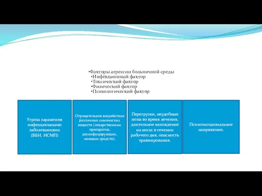 Факторы агрессии больничной среды Инфекционный фактор Токсический фактор Физический фактор Психологический фактор