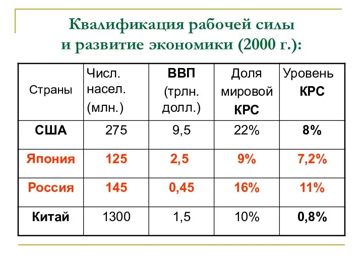 Квалификация рабочей силы и развитие экономики (2000 г.):