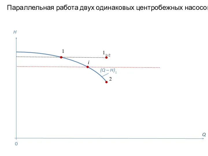 Параллельная работа двух одинаковых центробежных насосов Q H (Q – H)1 1 0 11+2 i 2