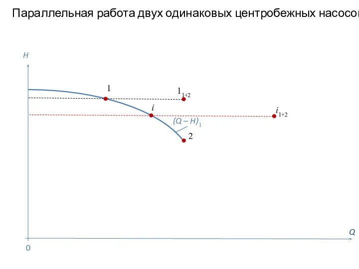 Параллельная работа двух одинаковых центробежных насосов Q H (Q – H)1 1