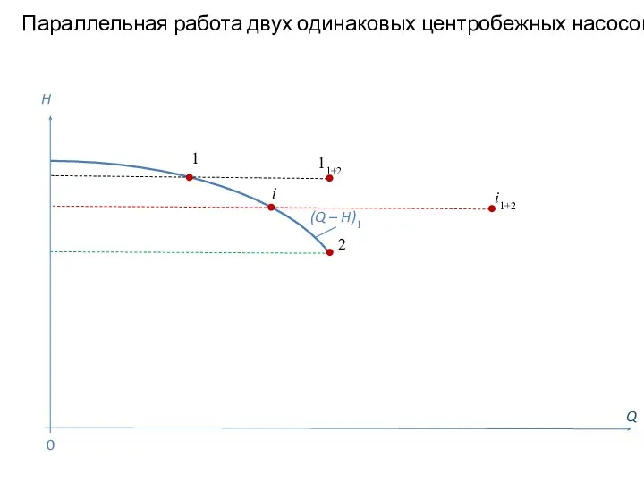 Параллельная работа двух одинаковых центробежных насосов Q H (Q – H)1 1