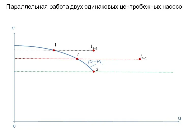 Параллельная работа двух одинаковых центробежных насосов Q H (Q – H)1 1