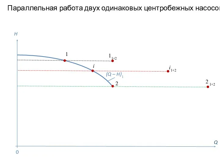 Параллельная работа двух одинаковых центробежных насосов Q H (Q – H)1 1