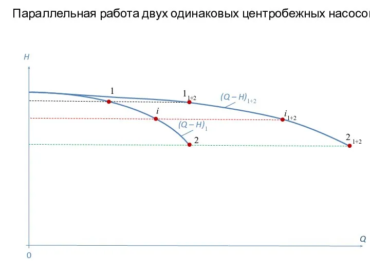 Параллельная работа двух одинаковых центробежных насосов Q H (Q – H)1 1