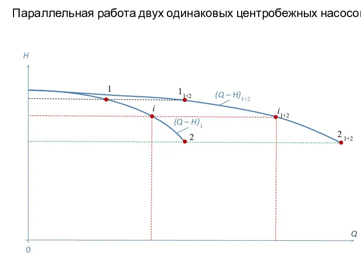 Параллельная работа двух одинаковых центробежных насосов Q H (Q – H)1 1