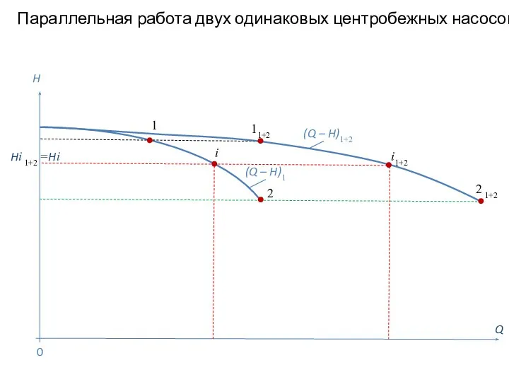 Параллельная работа двух одинаковых центробежных насосов Q H (Q – H)1 1