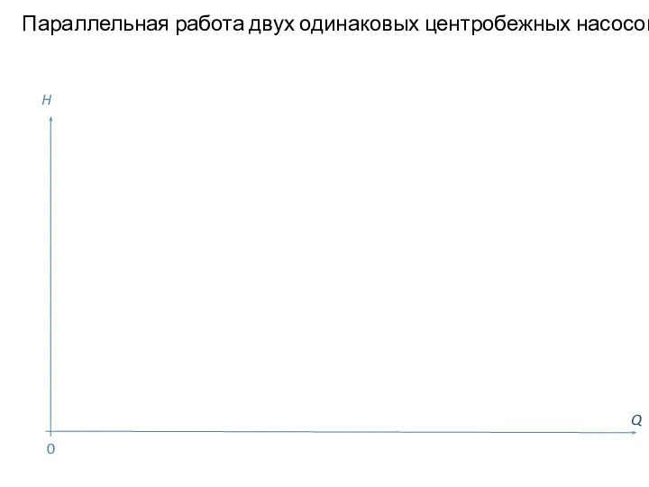 Параллельная работа двух одинаковых центробежных насосов Q H 0