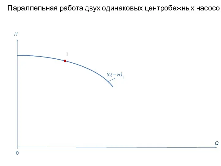 Параллельная работа двух одинаковых центробежных насосов Q H (Q – H)1 1 0