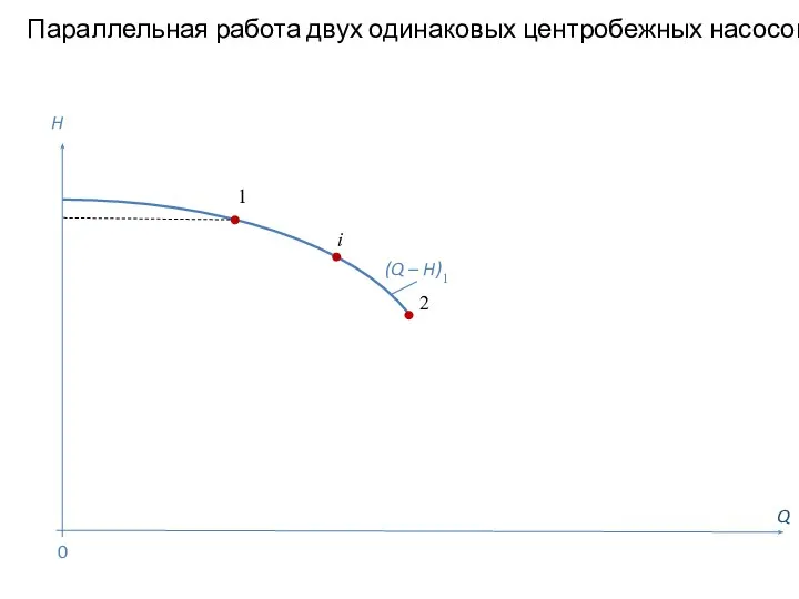 Параллельная работа двух одинаковых центробежных насосов Q H (Q – H)1 1 0 i 2