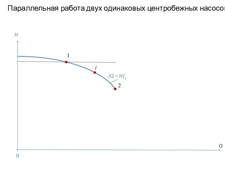 Параллельная работа двух одинаковых центробежных насосов Q H (Q – H)1 1 0 i 2