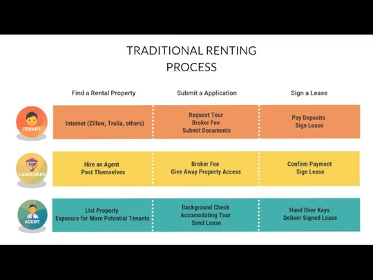 TRADITIONAL RENTING PROCESS