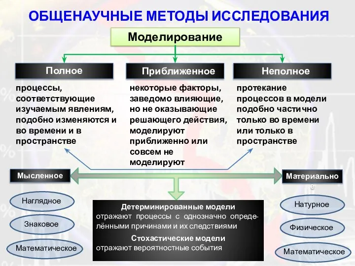 ОБЩЕНАУЧНЫЕ МЕТОДЫ ИССЛЕДОВАНИЯ Моделирование Полное Приближенное Неполное процессы, соответствующие изучаемым явлениям, подобно