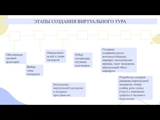 Отбор литературы, изучение источников Определение целей и задач экскурсии Выбор темы экскурсии