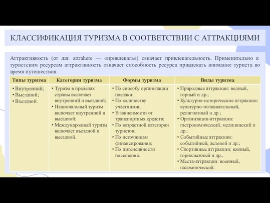 КЛАССИФИКАЦИЯ ТУРИЗМА В СООТВЕТСТВИИ С АТТРАКЦИЯМИ Аттрактивность (от лат. attrahere — «привлекать»)