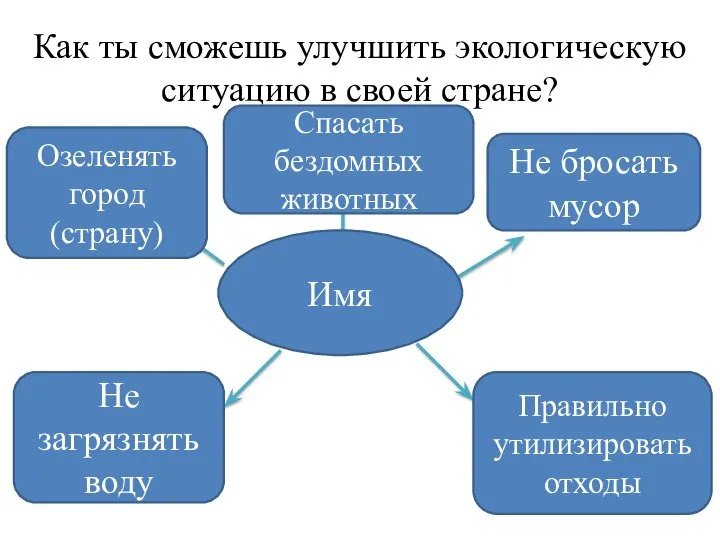 Как ты сможешь улучшить экологическую ситуацию в своей стране? Имя Не бросать