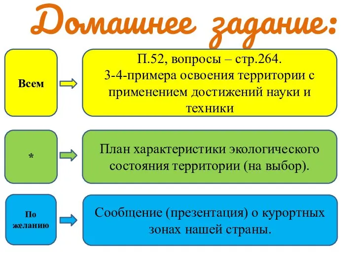 Домашнее задание: П.52, вопросы – стр.264. 3-4-примера освоения территории с применением достижений