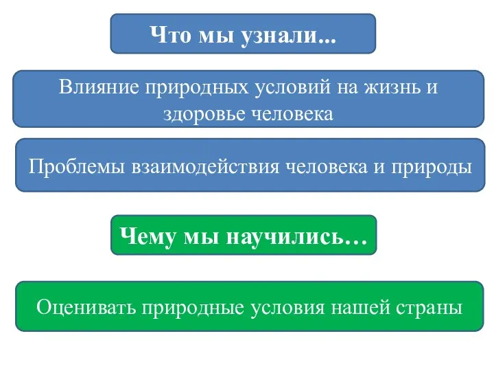 Влияние природных условий на жизнь и здоровье человека Что мы узнали... Проблемы