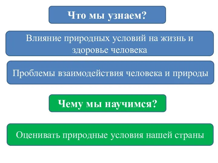 Влияние природных условий на жизнь и здоровье человека Что мы узнаем? Проблемы