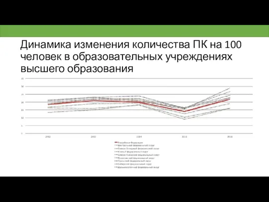 Динамика изменения количества ПК на 100 человек в образовательных учреждениях высшего образования