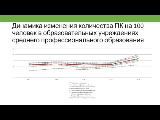 Динамика изменения количества ПК на 100 человек в образовательных учреждениях среднего профессионального образования