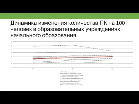 Динамика изменения количества ПК на 100 человек в образовательных учреждениях начального образования