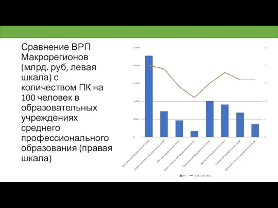 Сравнение ВРП Макрорегионов (млрд. руб, левая шкала) с количеством ПК на 100