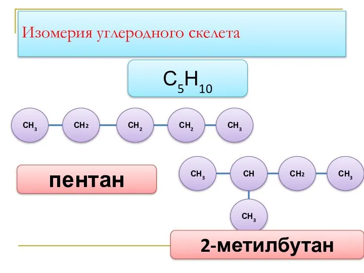 Изомерия углеродного скелета СН3 СН2 СН2 СН2 СН3 СН2 СН СН3 С5Н10 пентан 2-метилбутан СН3 СН3