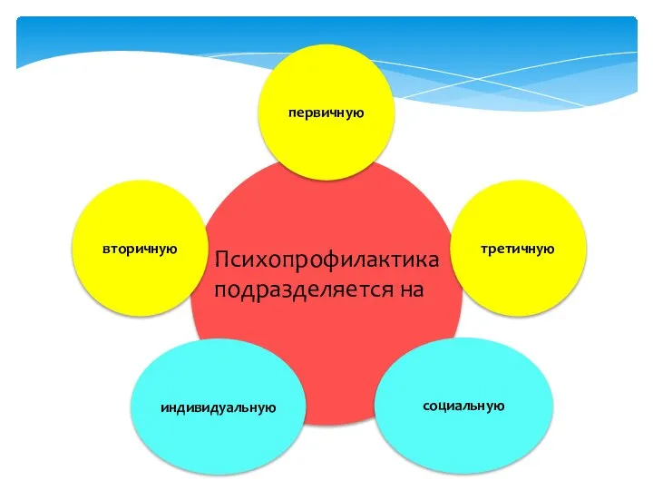 Психопрофилактика подразделяется на